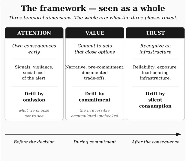 The AVT framework