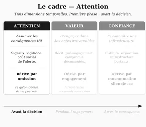 Attention