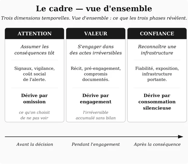 Le cadre AVC